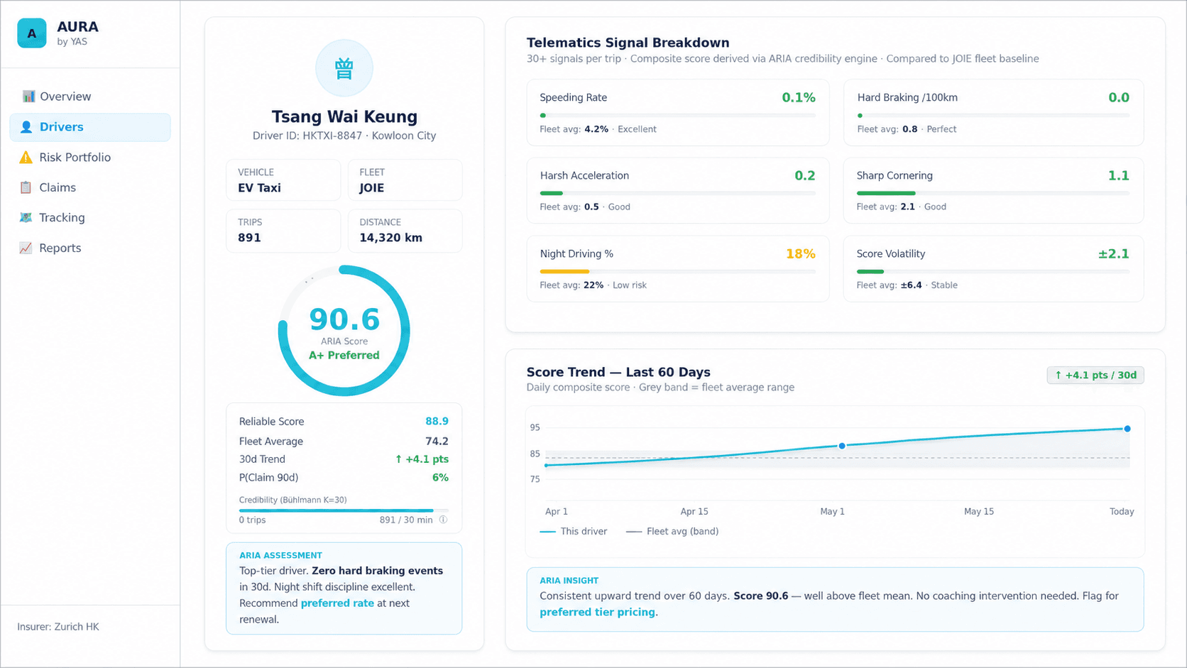 Driver scoring dashboard with ARIA score, telematics signal breakdown, and score trend over 60 days.