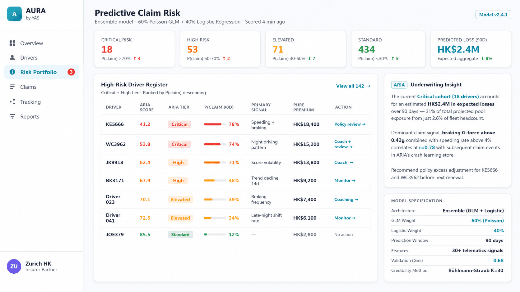 Predictive claim risk dashboard with risk tiers, loss projections, and a ranked high-risk driver register.