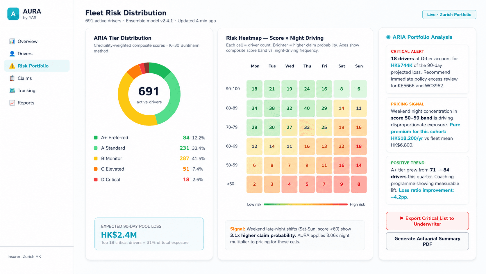 YAS driver ranking table — drivers scored and ranked by behaviour