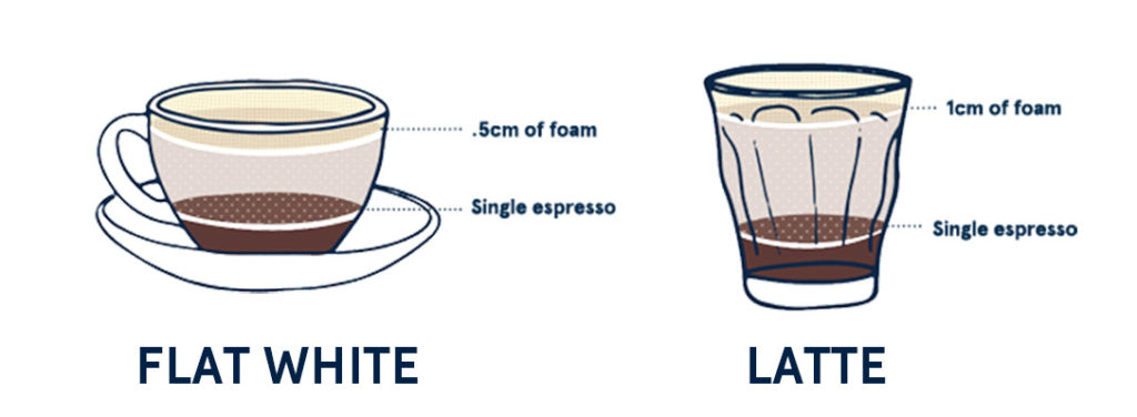 Latte Flat White 點分 咖啡分類圖解
