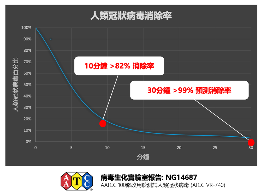 香港研發、權威認證——10分鐘殺滅8成冠狀病毒，銀離子淨化室內空氣